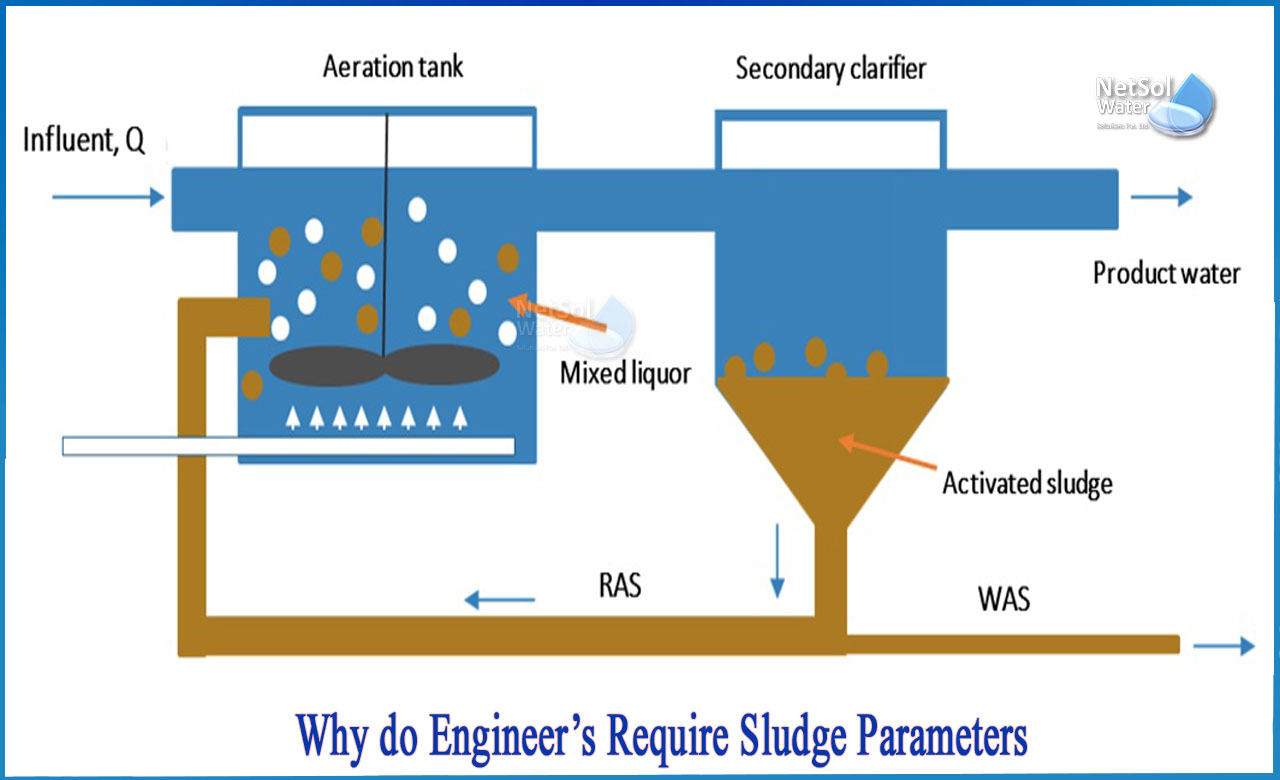 what is required to keep the activated sludge suspended, what is activated sludge, activated sludge process problems and solutions, design of wastewater treatment plant