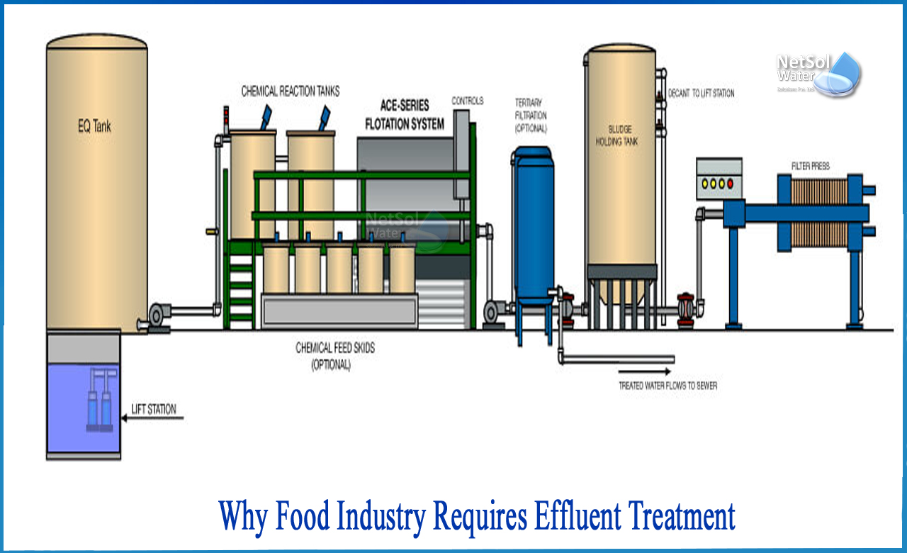 wastewater treatment in food industry, food processing wastewater treatment, effluent treatment plant for food processing industry