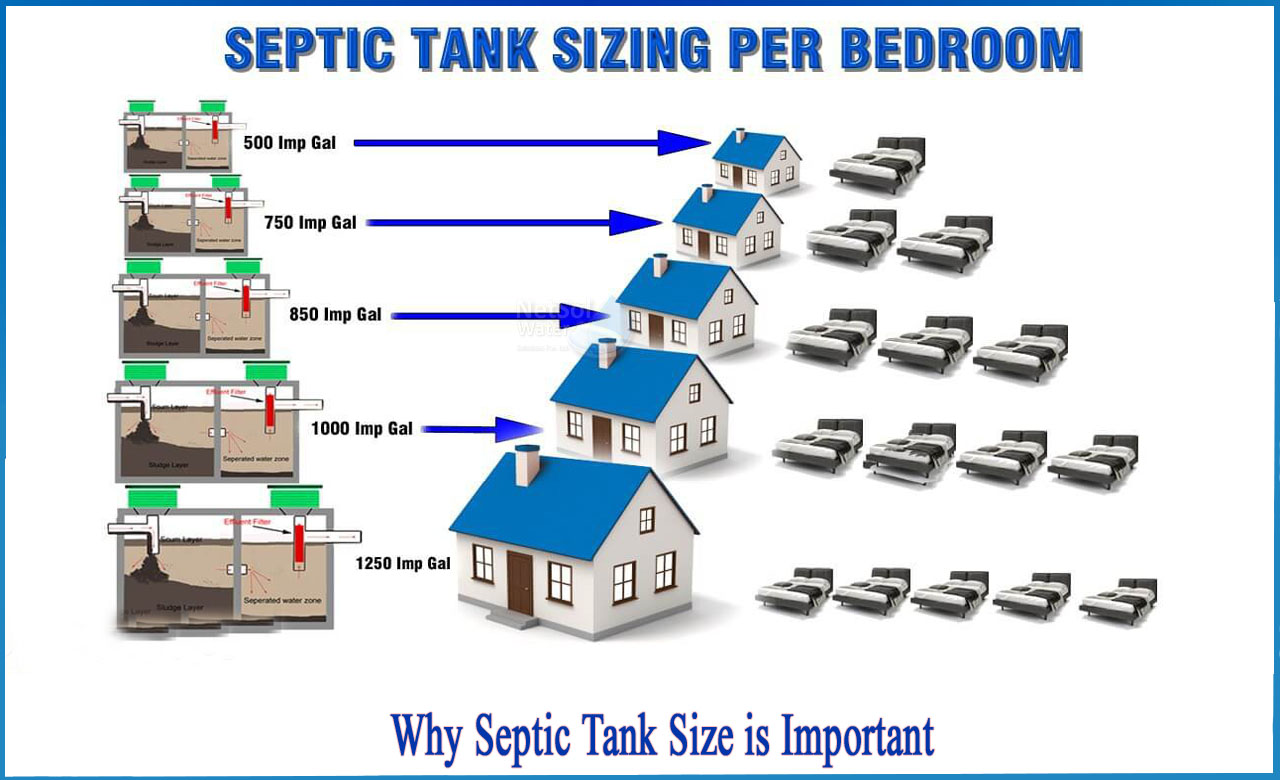 standard size of septic tank for residential, septic tank standard size in india in feet, size of septic tank per person