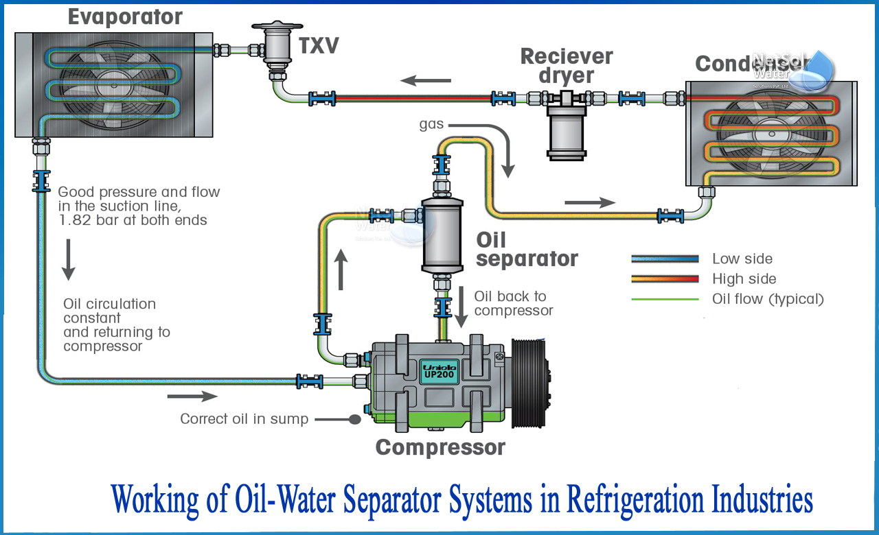 industrial water management, waste oil water separator, what is oil water separator