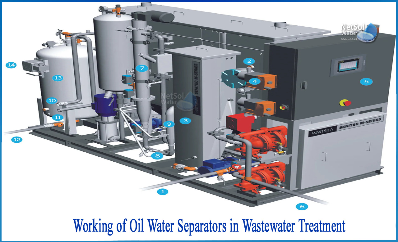 oil water separator working principle, what is oil water separator, oil water separator manufacturers
