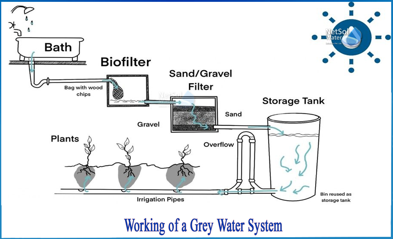 what is grey water system, grey water recycling system residential, what is a grey water system and how does it work