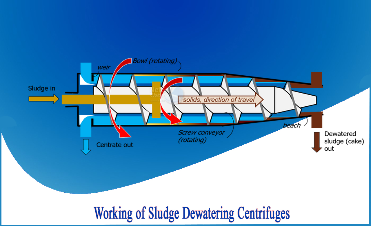 centrifuge dewatering process, wastewater sludge dewatering, dewatering centrifuge manufacturers, centrifugation in water treatment