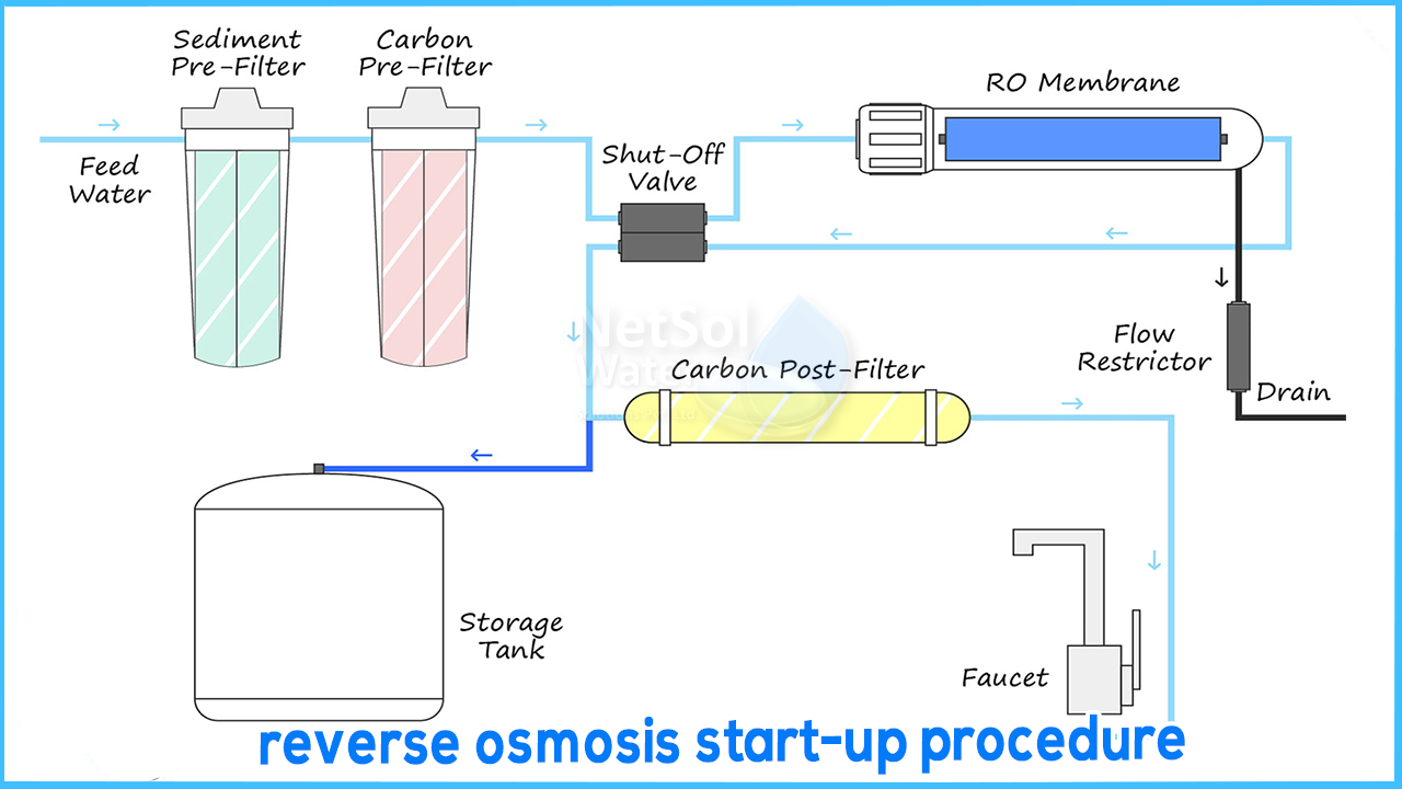 Reverse osmosis start-up procedure