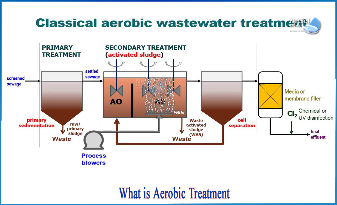 what is aerobic wastewater treatment, types of aerobic treatment of wastewater, aerobic and anaerobic process in wastewater treatment