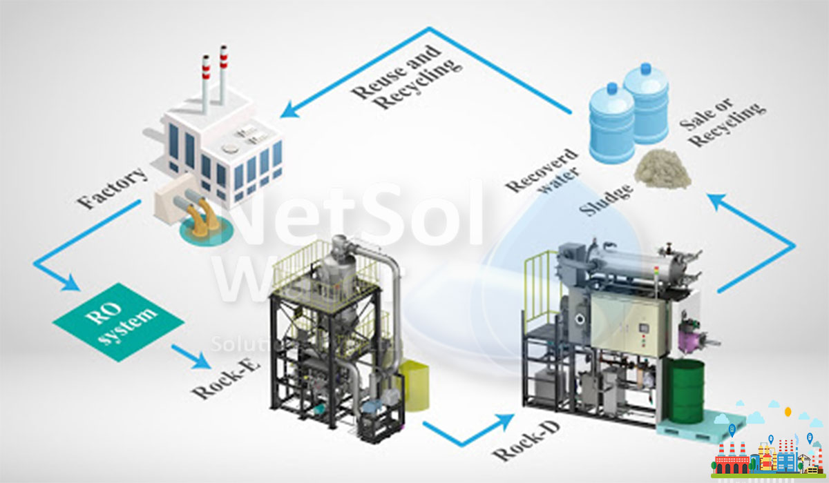 What is zero liquid discharge (ZLD) in wastewater treatment-manufacturer Netsol water